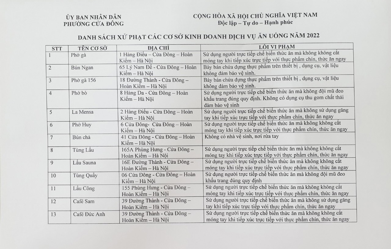 Kết quả xử lý vi phạm của các cơ sở kinh doanh ăn uống trên địa bàn phường Cửa Đông năm 2022